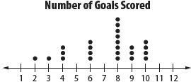 Ava kept track of the number of goals her team scored each game. What is the median-example-1