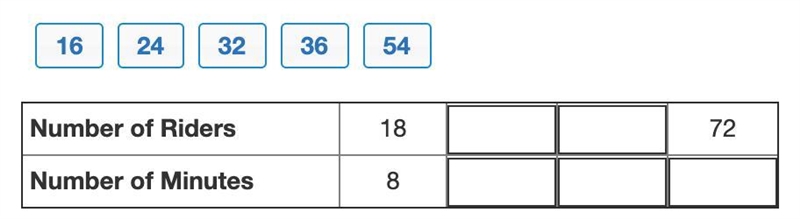 A roller coaster can accommodate 18 riders in 8 minutes. Complete the table with equivalent-example-1