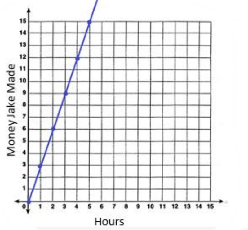 Make an equashion for this graph-example-1