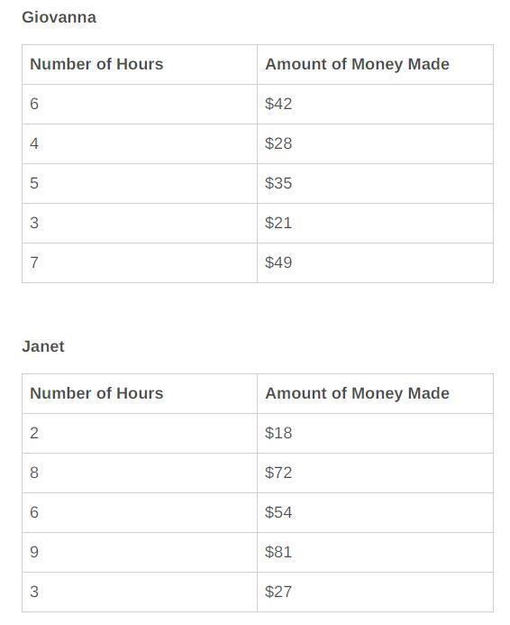 Giovanna and Janet both have jobs where they get paid by the hour. Below are the numbers-example-1