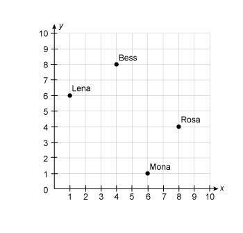 This map shows the location of cows in a field. Where is Bess located? (6, 1) (1, 6) (8, 4) (4, 8)-example-1