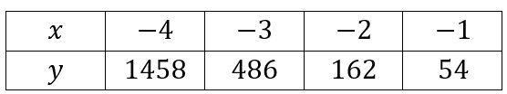 Write the exponential function shown on the table.-example-1