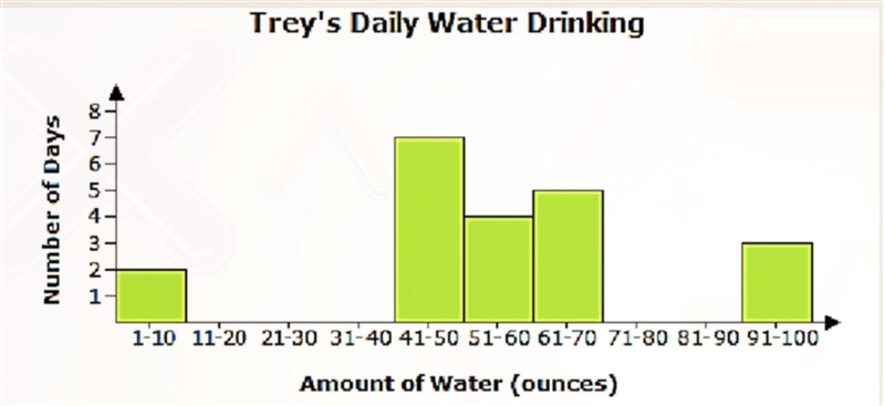 Trey recorded the number of ounces of water he drank each day in the histogram below-example-1