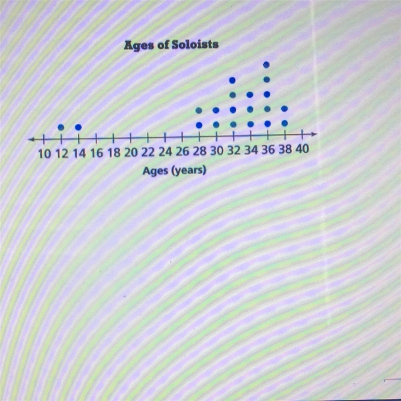 The dot plot shows the ages of soloists in a orchestra. Answer the following questions-example-1