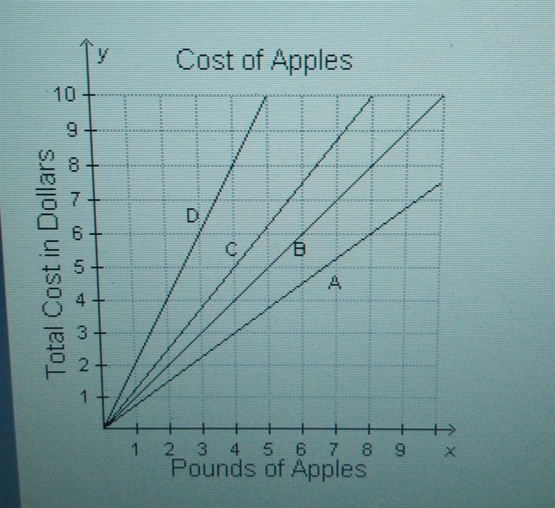 The lines on the graph below represent the cost of apples at four different stores-example-1