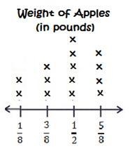 According to the line plot, how many apples weigh 5/8 of a pound?-example-1