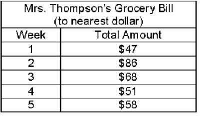 Plz plz huty The chart below shows Mrs. Thompson's grocery bill. What is the average-example-1