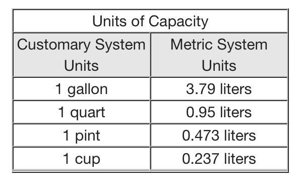 PLEASE HURRY I’M TIMED The table shows conversions for common units of capacity. Units-example-1