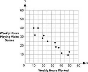 Which statement best describes the relationship between the number of hours spent-example-1