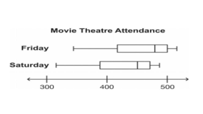 A movie theater kept attendance on Fridays and Saturdays throughout the year. Which-example-1