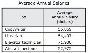 The table shows the average annual salary for four jobs. Based on this information-example-1