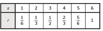 The table shows the relationship between r and s, where s is the independent variable-example-1