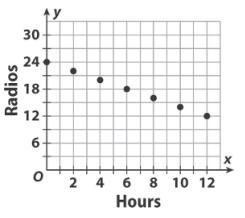 What are the dependent (y) and the independent (x) variables? Radios remaining ( ? ? ? ? ? ? ) Hours-example-1