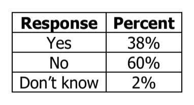 The table shows the results of a survey in which people were asked whether their house-example-1