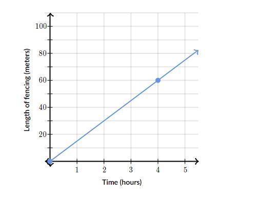 The following graph shows the time required to install fencing of different lengths-example-1