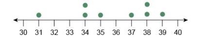 What is the median of the data set represented by the dot plot?-example-1