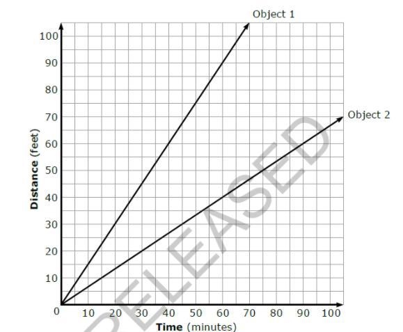 (EXPLAIN YOUR ANSWER!!!!!) This graph shows the time and distance traveled for two-example-1