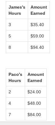 The tables show the amount earned by James and Paco working at the same store. What-example-1