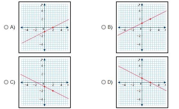 Which of the following represents the graph of the equation y= (1)/(2)x + 1?-example-1