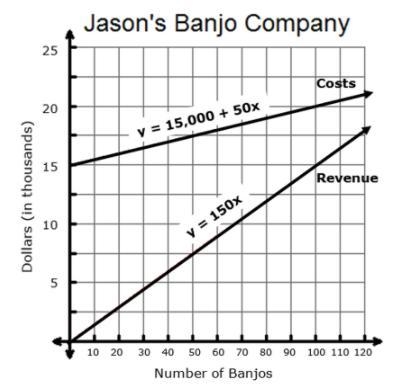 Jason started a company that makes and sells banjos. He spent $15,000 to start the-example-1