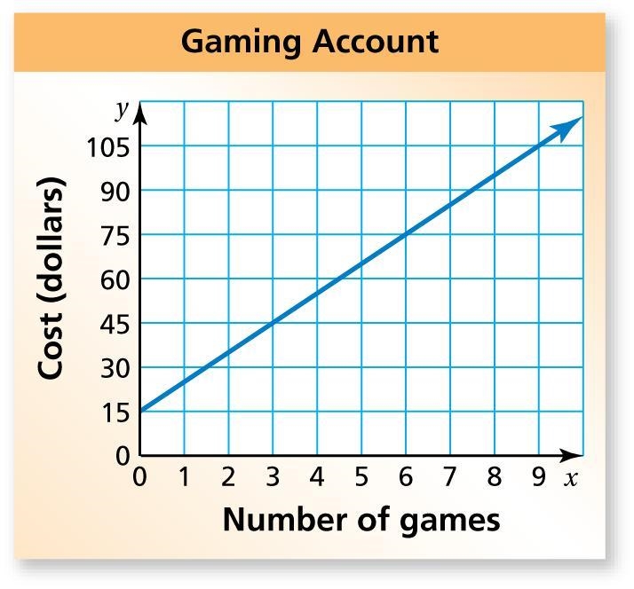 The graph represents the cost y (in dollars) to open an online gaming account and-example-1