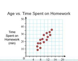 With the trend on this scatter plot, how old would someone be who spends 50 minutes-example-1