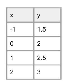 What is the equation for this table?-example-1