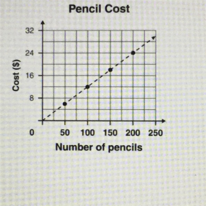 Miranda wants to buy pencils with the school mascot. The graph above represents the-example-1