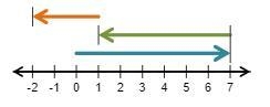 Which one of the following expressions is represented by the diagram? A. 7 + 1 + (−2) B-example-1