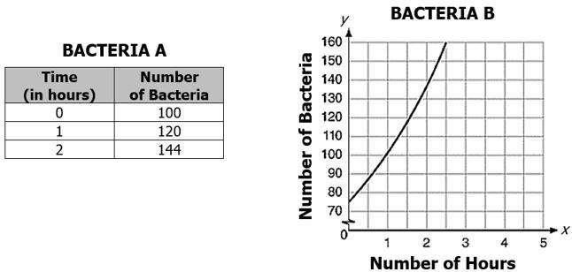 The populations of two cultures of bacteria, A and B, after x hours are shown below-example-1