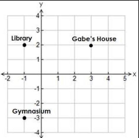 Part B: Gabe walks from his house to the library, then to the gymnasium. What is the-example-1