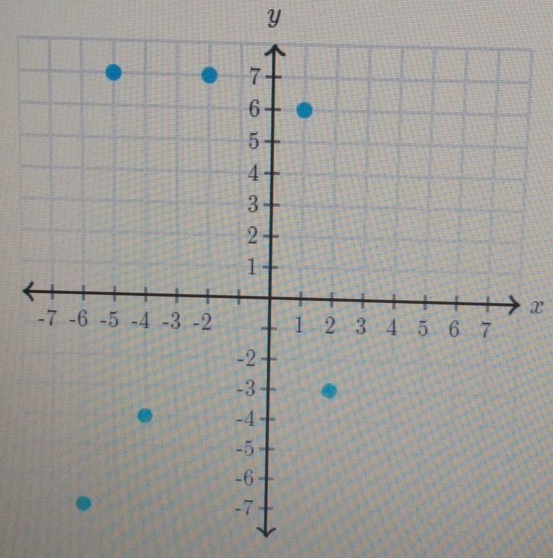 Does the graph represent a function? A. Yes B. No​-example-1