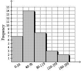 What percent of the people surveyed had a phone bill $40-$79 or $120-$159? Question-example-1