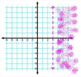 What is the inequality graphed below?-example-1