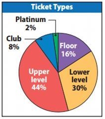 There are 5,000 tickets available for a concert. The percent of available tickets-example-1