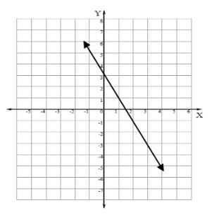 The equation of the line is a. y=2x+3 b. y=-2x+3 c. y=3x-2 d. y=-2x+1.5 Side note-example-1