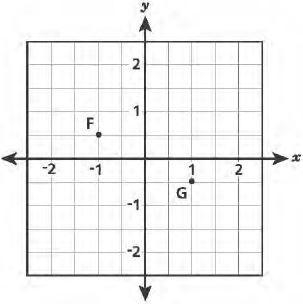 The coordinates of point F are (1, 0.5) and the coordinates of point G are (− 1, − 0.5). Which-example-4