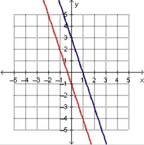 Consider the equations and graph below. y = -3 (x - 1) y = -3x - 1 Which explains-example-1