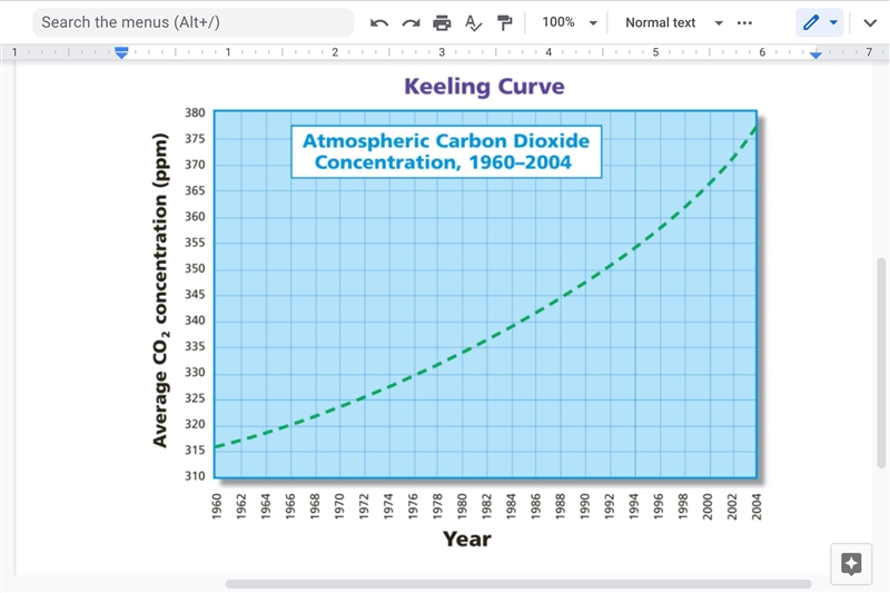 If humans started burning half as many fossil fuels as we did in 2004, what might-example-1