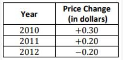 The change in price of a certain brand of bread from 2010 to 2012 is shown in the-example-1