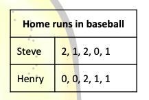 The table shows home runs for 2 baseball players over 5 games. Which statement is-example-1