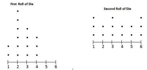 A student rolls a die 15 times and records the results. This is the first set of data-example-1