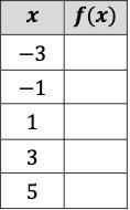 Complete the following table so that it represents a linear function and determine-example-1