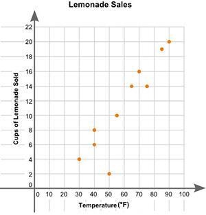 (06.02)Eric plotted the graph below to show the relationship between the temperature-example-1