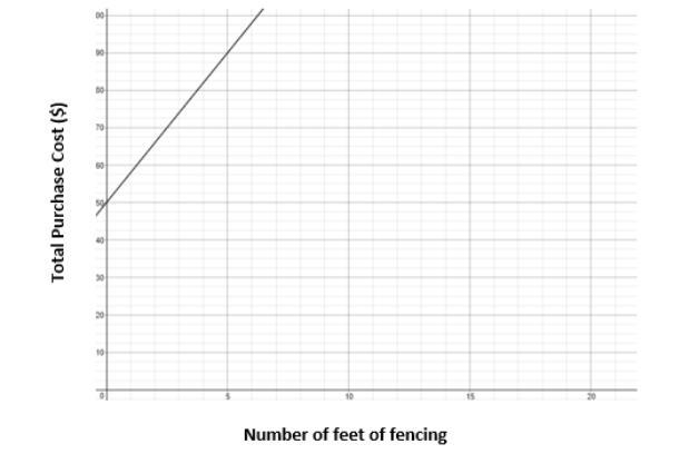 PLSPLSPLS HURRYY A store sells fencing by the foot and gates for a fixed price. The-example-1