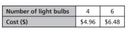 If you bought 24 light bulbs, how much money would you save by buying the less expensive-example-1