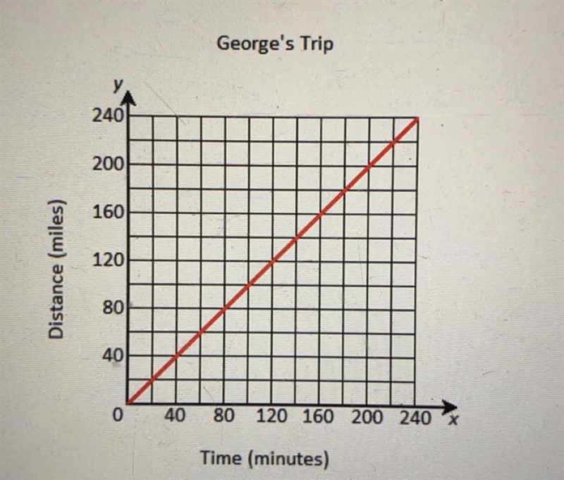 George drove 240 miles to his grandmother's house. The graph below shows the relationship-example-1