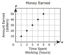 The graph shows the amount of money earned by an employee based on the time he spent-example-1