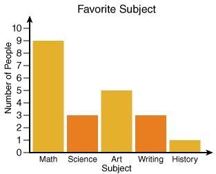 1.How many more people prefer math to history? A.8 B.5 C.1 D.9 2.What is the total-example-1