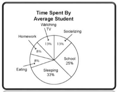 What is the average percent of time a student spend sleeping and doing homework? NEED-example-1